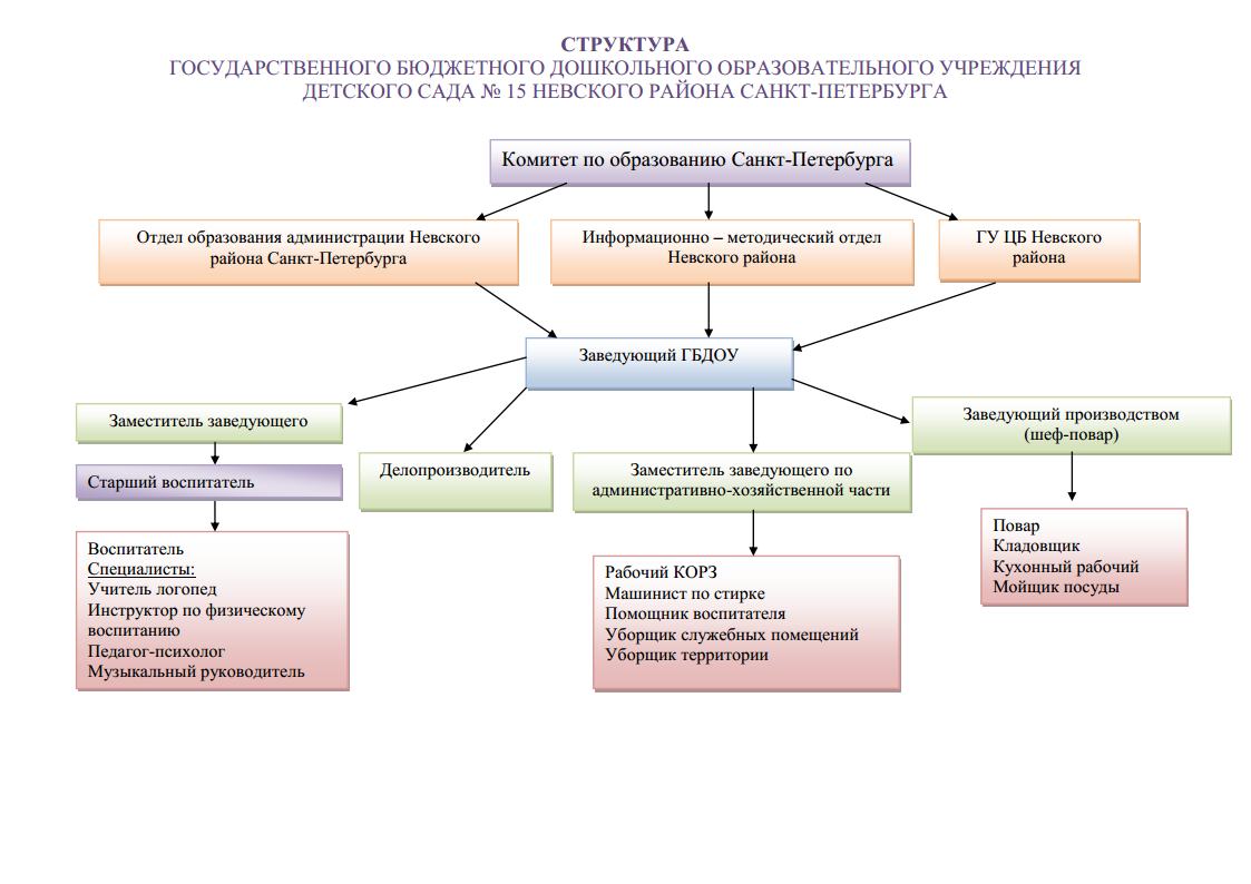 Структура и органы управления ГБДОУ 15jpg Page1