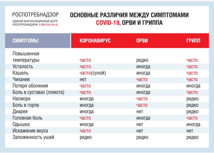 основные различия между симптомами ковид 19 ОРВИ и гриппа